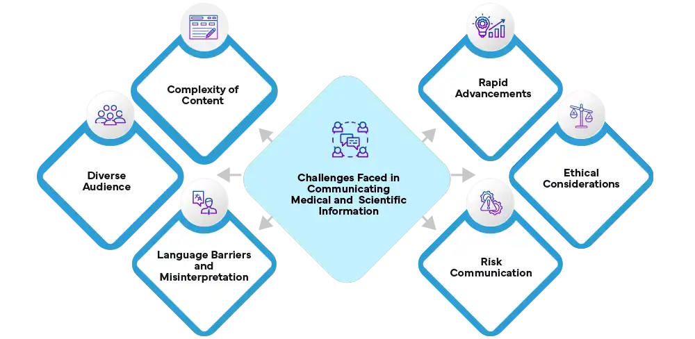 Challenges Faced in Communicating Medical and Scientific Information