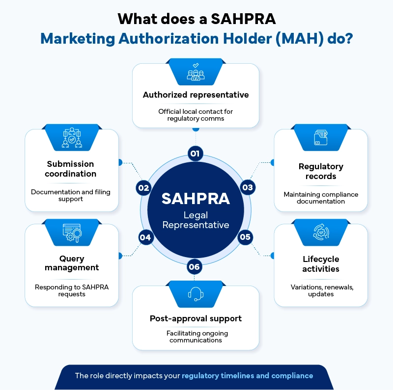 SAHPRA Marketing Authorization Holder (MAH) Checklist Before You File