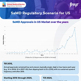 SaMD Regulatory Scenario for us