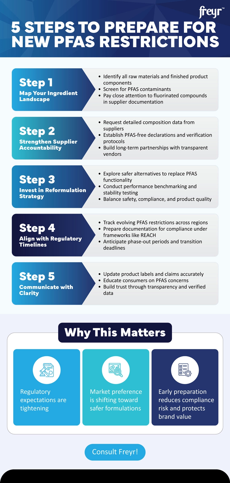 5 Steps to Prepare for New PFAS Restrictions