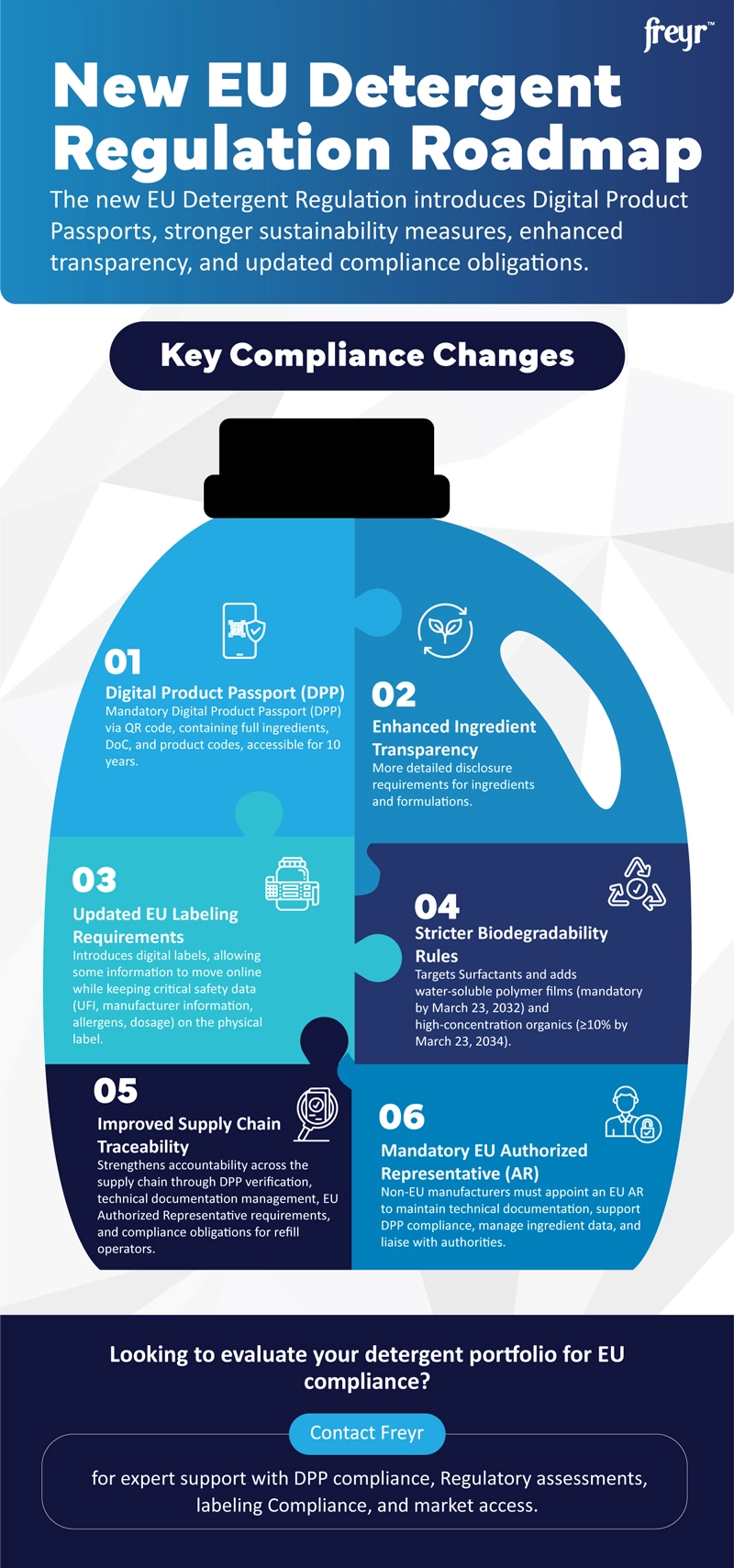 New EU Detergent Regulation Roadmap