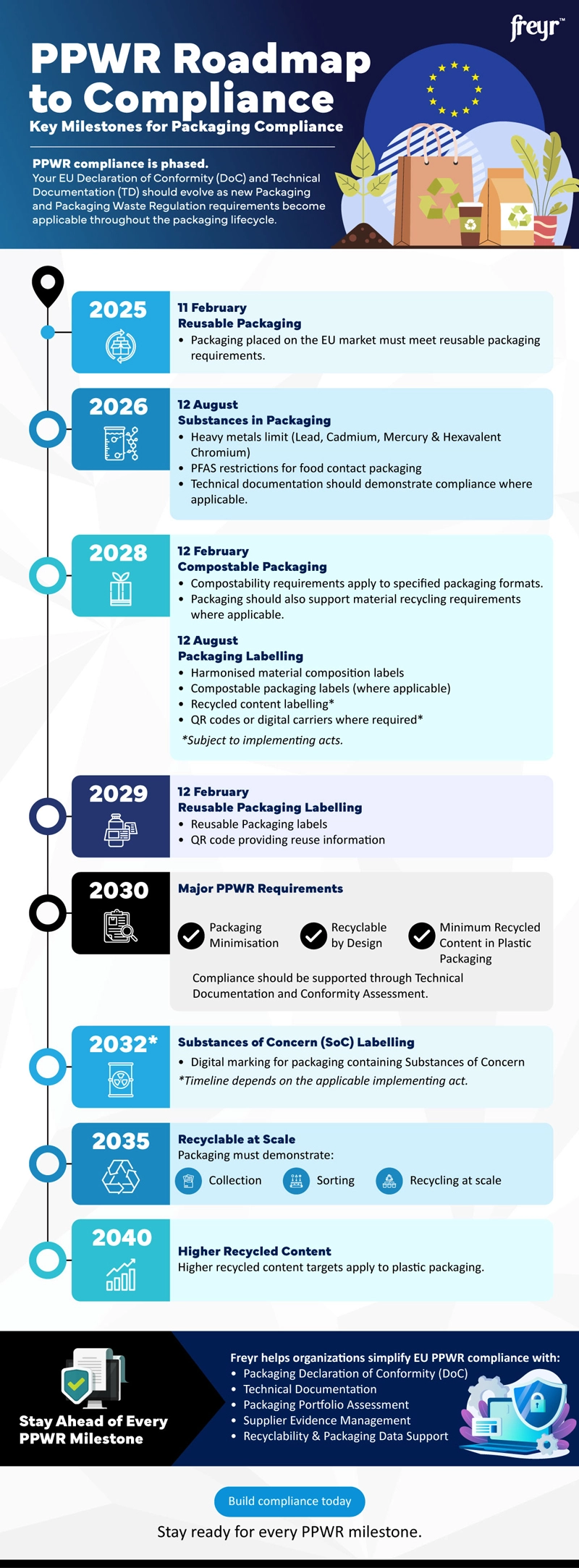 PPWR Roadmap to Compliance Key Milestones for Packaging Compliance