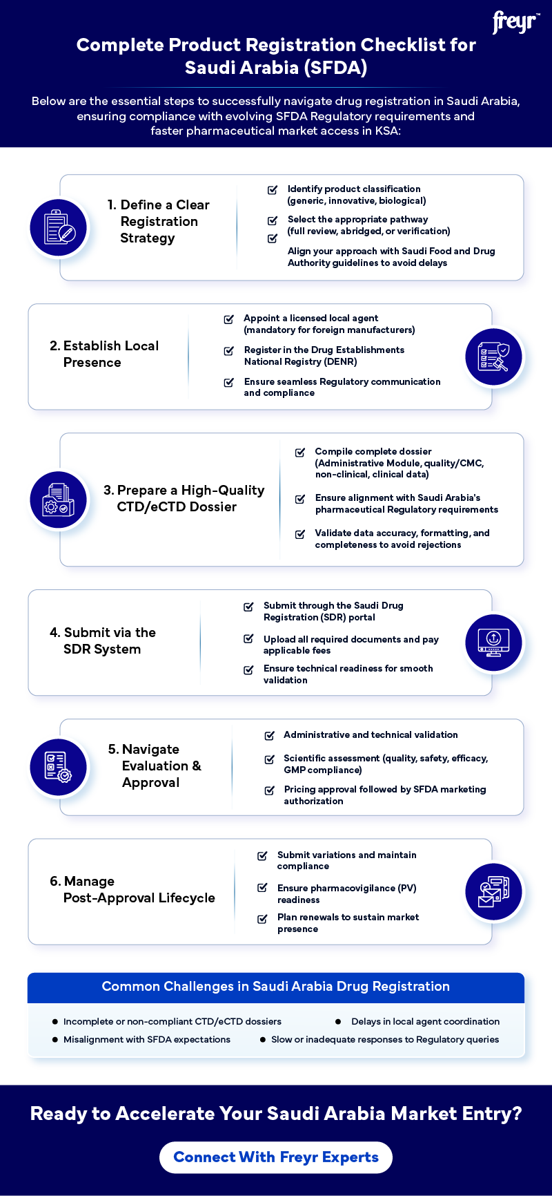 Complete Product Registration Checklist for Saudi Arabia (SFDA)