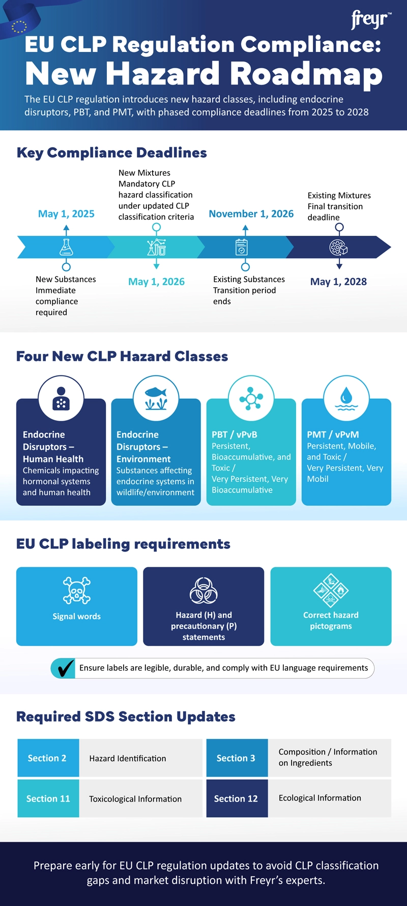 EU CLP Regulation Compliance: New Hazard Roadmap