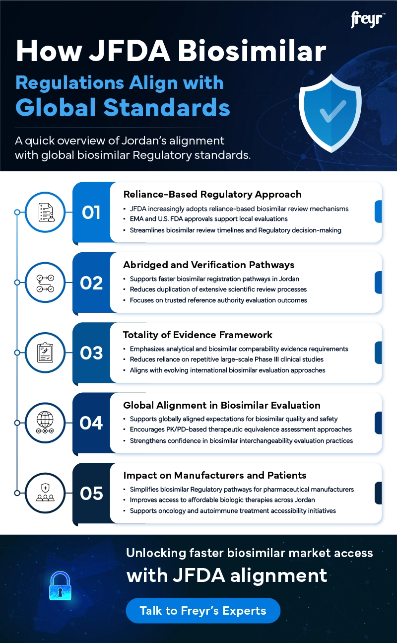 How JFDA Biosimilar Regulations Align with Global Standards