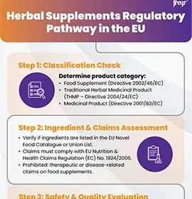 Herbal Supplements Regulatory Pathway in the EU