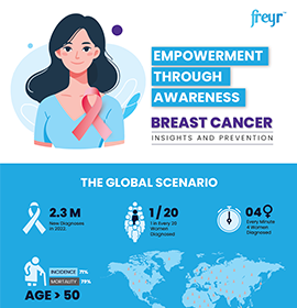 Empowerment through awareness breast cancer insights and prevention