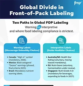 Global Divide in Front-of-Pack Labeling